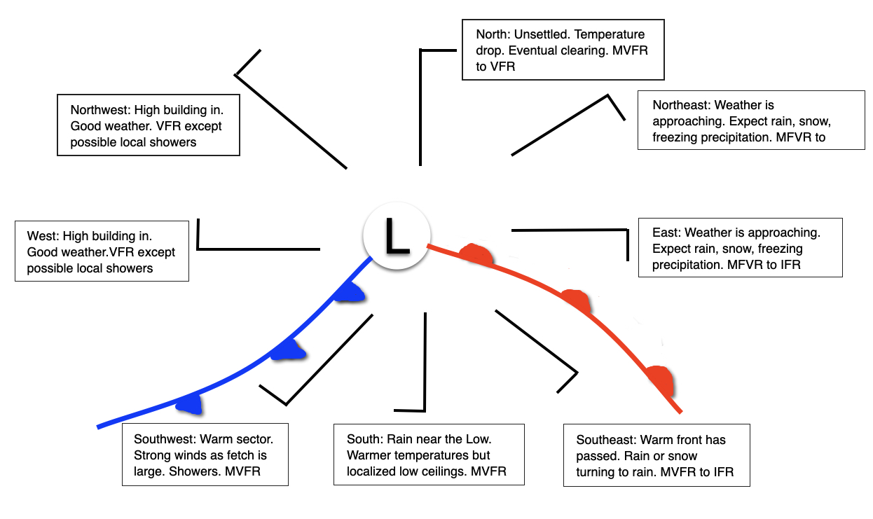 Every Wind Has Its Weather Pilot Weather Wisdom